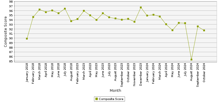 Composite score chart