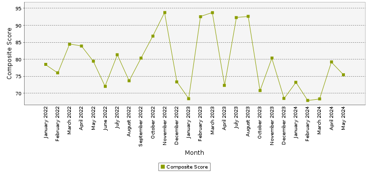 Composite score chart