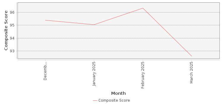 Composite score chart