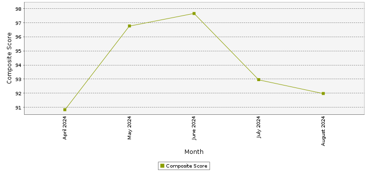 Composite score chart