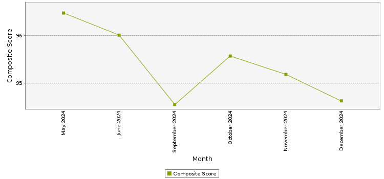 Composite score chart